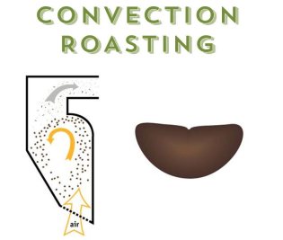 Convection roasting process