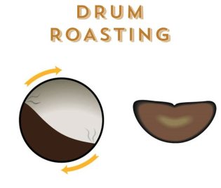 Drum roasting process